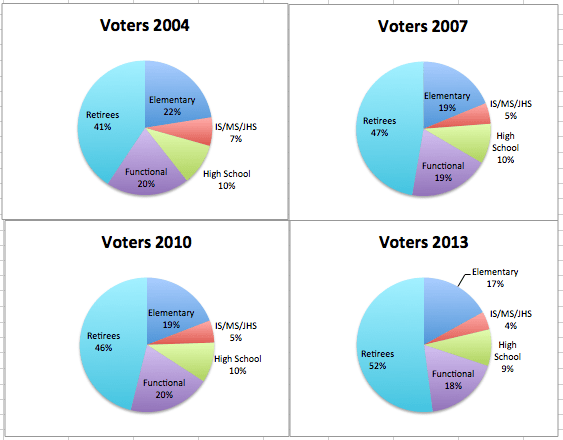 UFT Voters by Division by Year