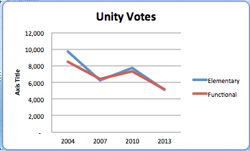 Unity Elementary and Functional Votes