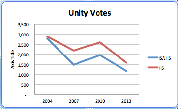 Unity HS and IS votes