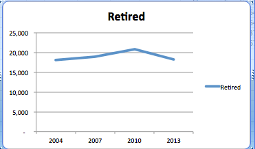 Unity Retiree votes