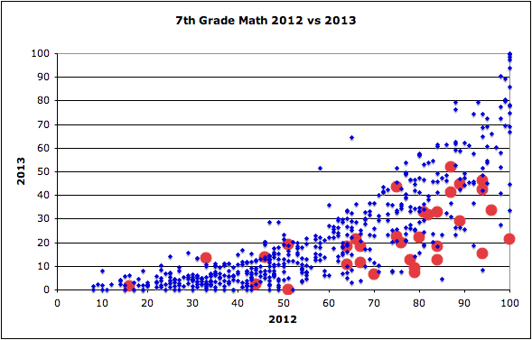7th grade charter gap